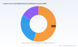 PW Consulting Market Insight: Laxative Prune Juice to Grow at 3.5% CAGR to USD 661.59 Million by 2032 &mdash; North America Leads with USD 199.42M (2025)