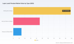 PW Consulting Forecast: Worldwide Lapis Lazuli Pendant Market to Expand at a 5.86% CAGR Through 2026&ndash;2032
