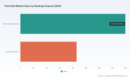 PW Consulting: Pod Hotel Market Poised for 7.15% CAGR in 2026&ndash;2032, Driving Global Expansion