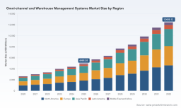 PW Consulting: Worldwide Omni‑channel and Warehouse Management Systems Market Set to Expand at a Robust 13.98% CAGR, Reshaping Global Supply Chains