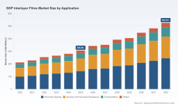 PW Consulting: Worldwide SGP Interlayer Films Market Set to Expand at a Robust 8.0% CAGR (2026&ndash;2032)