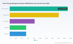 PW Consulting: Worldwide Power EMS Market Poised to Reach USD 131,965 Million by 2032 on 13.52% CAGR, Driven by Industrial EMS and Software