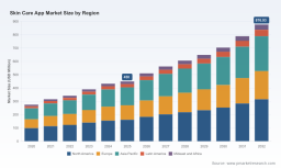 PW Consulting Forecast: Worldwide Skin Care App Market to Grow at a Robust 10.02% CAGR, Report Finds