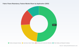 PW Consulting Forecasts 5.45% CAGR for Worldwide Fabric Flame Retardancy Testers Market in 2026&ndash;2032