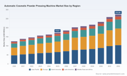 PW Consulting: Worldwide Automatic Cosmetic Powder Pressing Machine Market Set to Surge from USD 172.5 Million in 2025 to USD 273.05 Million by 2032 &mdash; 6.78% CAGR Forecast