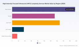 PW Consulting Forecasts Worldwide HIFU Lipoplasty Devices Market to Reach USD 909.01 Million by 2032, Growing at an 8.01% CAGR