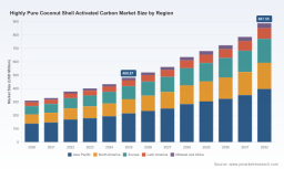 PW Consulting Forecasts 9.15% CAGR for Worldwide Highly Pure Coconut Shell Activated Carbon Market as Asia-Pacific Drives Growth