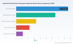 PW Consulting Forecast: Industrial-Grade Borated Polyethylene Market Set to Reach USD 309.07 Million by 2032