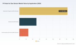 PW Consulting: Worldwide Pt Paste for Gas Sensor Market to Expand at a 6.45% CAGR Through 2032