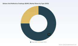 PW Consulting: Worldwide Bottom Anti-Reflective Coatings (BARC) Market Valued at USD 962.0 Million in 2025, Set to Grow at a 6.72% CAGR to USD 1,516.7 Million by 2032