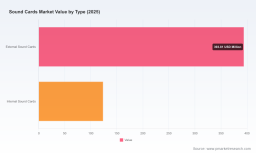 PW Consulting: Worldwide Sound Cards Market Set to Expand at a 5.88% CAGR Through 2032