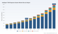 PW Consulting Predicts Worldwide Intelligent TCM Diagnosis System Market to Expand at a Robust 14.48% CAGR Through 2032