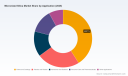 PW Consulting: Worldwide Micronized Silica Market to Climb from USD 680.6 Million in 2025 to USD 1,078.7 Million by 2032 at a 6.8% CAGR, Led by Asia Pacific (USD 294.2M)