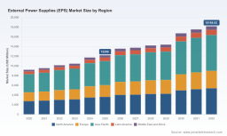 PW Consulting Forecast: Worldwide External Power Supplies (EPS) Market to Grow at a 5.85% CAGR Through 2032