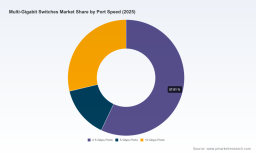 PW Consulting: Worldwide Multi‑Gigabit Switches Market Poised to Expand at 18.52% CAGR Through 2032