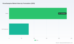 PW Consulting: Worldwide Oxcarbazepine Market Valued at USD 310.0 Million in 2025, Poised to Grow at a 3.15% CAGR Through 2026&ndash;2032