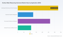 PW Consulting Forecasts 6.72% CAGR for Worldwide Surface Water Measuring Instrument Market, Signaling Strong Growth Ahead