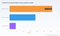 PW Consulting Forecast: Worldwide Classified Circuit Breaker Market to Surge to USD 811.96 Million by 2032 on a 6.0% CAGR