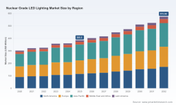 PW Consulting Report: Worldwide Nuclear-Grade LED Lighting Market Poised to Expand at a 5.85% CAGR During 2026&ndash;2032
