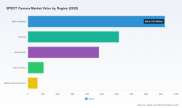 PW Consulting Forecast: Worldwide SPECT Camera Market to Expand at a 6.02% CAGR Through 2032