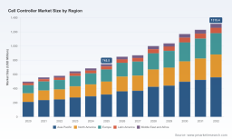 PW Consulting Forecast: Worldwide Cell Controller Market to Grow at 8.45% CAGR, Reach USD 1.315 Billion by 2032