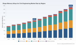 PW Consulting: Worldwide Shape Memory Alloys for Civil Engineering Market Poised to Grow at an 8.5% CAGR