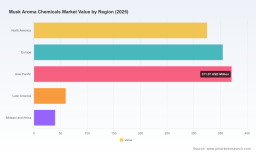 Fragrant Forecast: PW Consulting Says Worldwide Musk Aroma Chemicals Market to Reach USD 1.54 Billion by 2032, Growing at a 4.25% CAGR