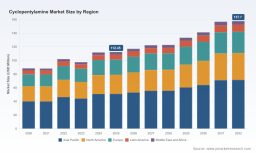 PW Consulting Forecast: Worldwide Cyclopentylamine Market to Expand at a 4.95% CAGR Through 2032