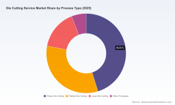 PW Consulting Forecast: Worldwide Die Cutting Service Market to Top USD 9,124.7 Million by 2032, Expanding at a 4.85% CAGR