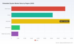 PW Consulting: Worldwide Embedded Systems Market Reaches USD 126,500 Million in 2025, Set to Grow at 6.85% CAGR Through 2032