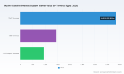 PW Consulting: Worldwide Marine Satellite Internet System Market Poised to Grow at a Robust 11.22% CAGR Through 2032, New Insight Report Finds