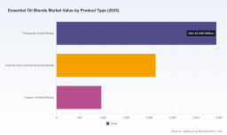 PW Consulting's Market Insight: Worldwide Essential Oil Blends Market Forecast to Reach USD 10,040.5 Million by 2032