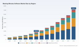 PW Consulting: Worldwide Meeting Minutes Software Market to Reach USD 7,158.17 Million by 2032, Growing at a 19.34% CAGR (2026&ndash;2032)