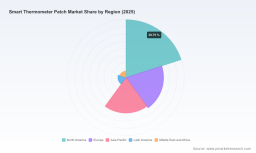 PW Consulting: Worldwide Smart Thermometer Patch Market Poised for Rapid Expansion at a 10.45% CAGR, Driving Innovation Through 2032