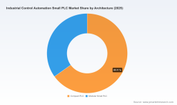 PW Consulting: Worldwide Industrial Control Automation Small PLC Market to Expand at 5.85% CAGR Through 2032, Report Finds