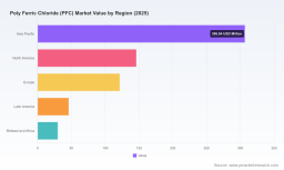 PW Consulting Forecast: Worldwide Poly Ferric Chloride Market to Expand at a 5.51% CAGR