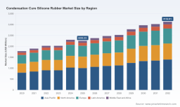 PW Consulting: Global Condensation-Cure Silicone Rubber Market to Reach USD 3,132.81 Million by 2032 at a 4.82% CAGR, Led by Asia Pacific (USD 1,004.92M)
