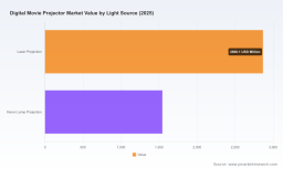 PW Consulting: Worldwide Digital Movie Projector Market Valued at USD 4,412.5 Million in 2025, Poised for 7.21% CAGR Through 2032