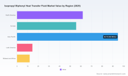 PW Consulting Forecast: Isopropyl Biphenyl Heat Transfer Fluid Market to Reach USD 346.61 Million by 2032, Growing at a 5.48% CAGR