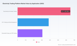 PW Consulting Predicts Worldwide Electricity Trading Platform Market to Grow at a 13.12% CAGR Through 2032