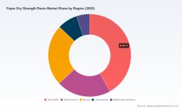 PW Consulting: Global Paper Dry Strength Resin Market to Reach USD 1,333.1 Million by 2032 with 3.82% CAGR; Asia‑Pacific Leads at USD 428.8M (2025)