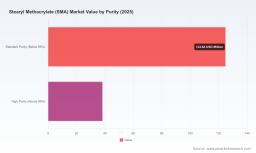 PW Consulting Forecast: Worldwide Stearyl Methacrylate Market Poised for 5.48% CAGR Over 2026&ndash;2032