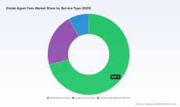 PW Consulting: Worldwide Estate Agent Fees Market Poised to Expand at 4.5% CAGR, New Insight Report Reveals