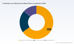 PW Consulting: Centrifugal Lorry Washing Pump Market to Reach USD 626.82 Million by 2032 at a 5.14% CAGR &mdash; Automated Truck Wash Systems Lead with USD 288.0M, North America Tops at USD 141.03M