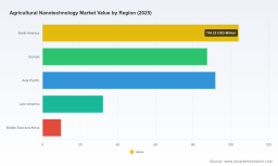 PW Consulting: Worldwide Agricultural Nanotechnology Market Set to Surge to USD 816.02 Million by 2032 on a 14.03% CAGR