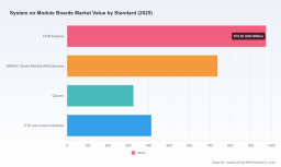 PW Consulting: Worldwide System on Module Boards Market Poised to Expand at a Robust 11.45% CAGR Through 2032