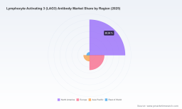 PW Consulting: Worldwide Lymphocyte Activating 3 (LAG3) Antibody Market Poised to Surge at a 26.79% CAGR, Driving Rapid Biopharma Expansion