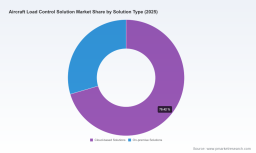 PW Consulting: Worldwide Aircraft Load Control Solutions Market Forecast to Reach USD 275.03 Million by 2032 at a 6.72% CAGR, Driven by Cloud-based Solutions and Passenger Airlines