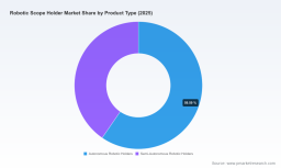 PW Consulting Forecast: Worldwide Robotic Scope Holder Market to Grow from USD 310.0 Million in 2025 to USD 514.3 Million by 2032 at a 7.5% CAGR &mdash; Autonomous Holders Lead the Market