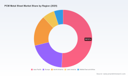 PW Consulting: PCM Metal Sheet Market Projected to Grow at a 5.15% CAGR Through 2032, Driven by Strong Asia‑Pacific Demand